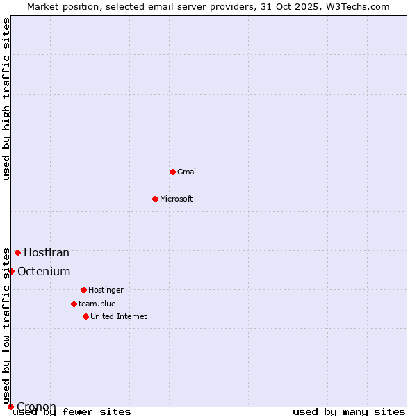 Market position of Hostiran vs. Octenium vs. Cronon