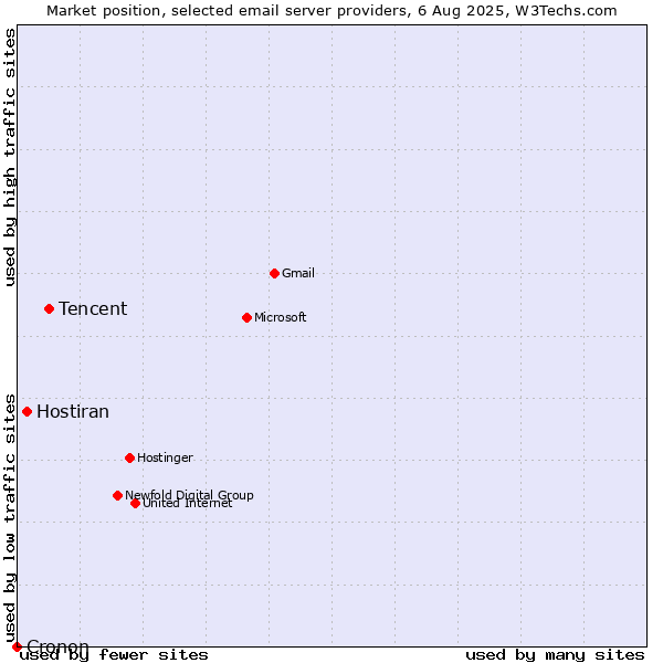 Market position of Tencent vs. Hostiran vs. Cronon
