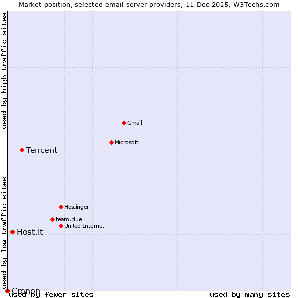 Market position of Tencent vs. Host.it vs. Cronon