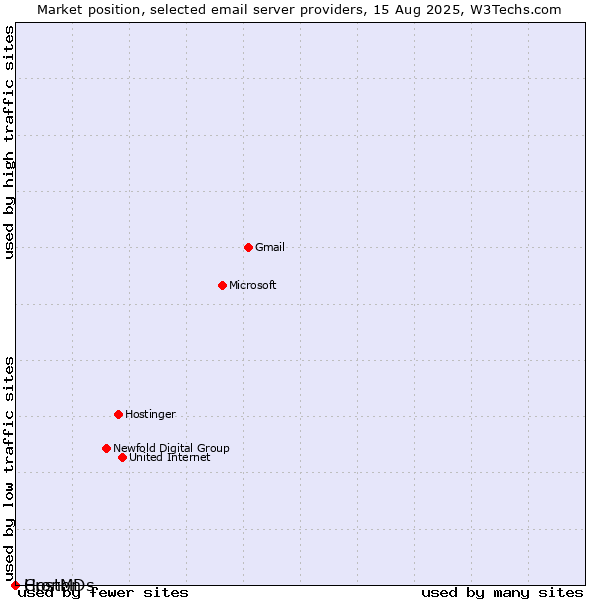 Market position of Cronon vs. HostMDs