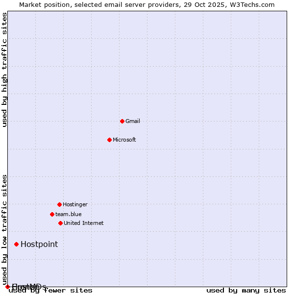 Market position of Hostpoint vs. Cronon vs. HostMDs