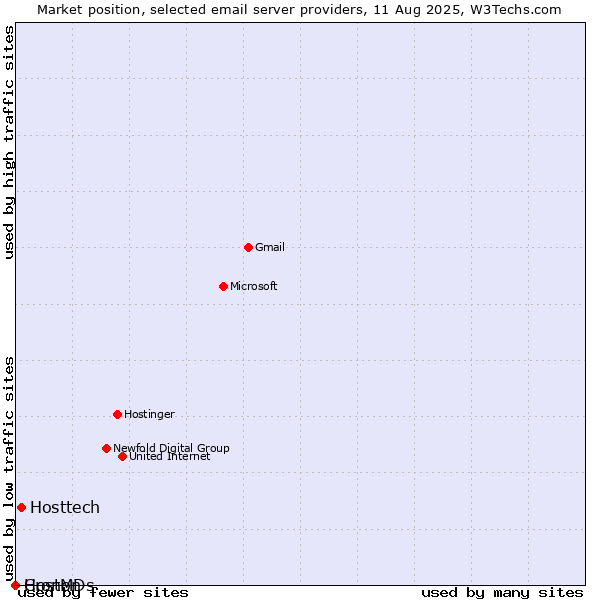 Market position of Hosttech vs. Cronon vs. HostMDs