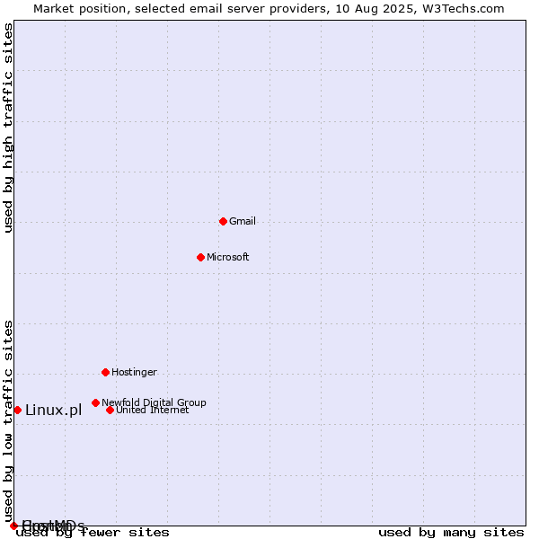 Market position of Linux.pl vs. Cronon vs. HostMDs