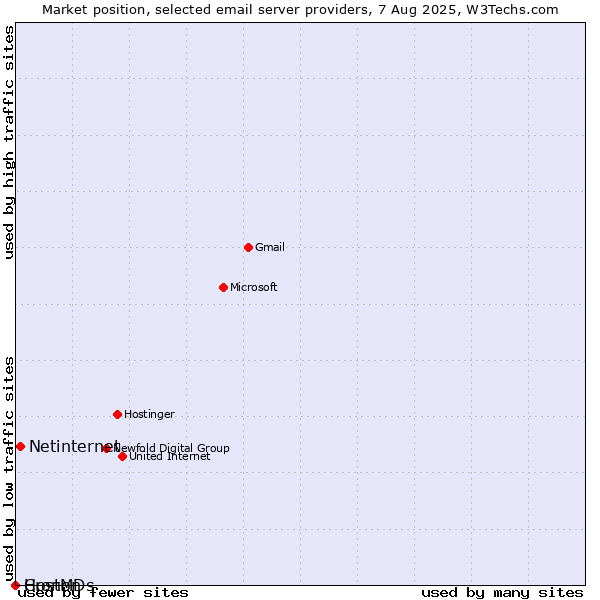 Market position of Netinternet vs. Cronon vs. HostMDs