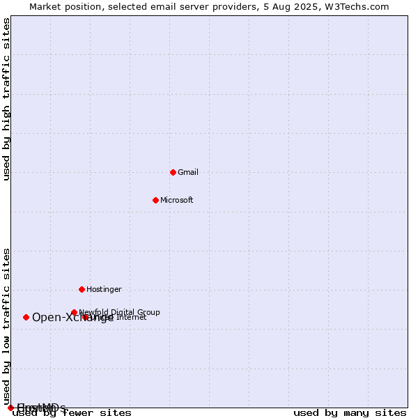 Market position of Open-Xchange vs. Cronon vs. HostMDs