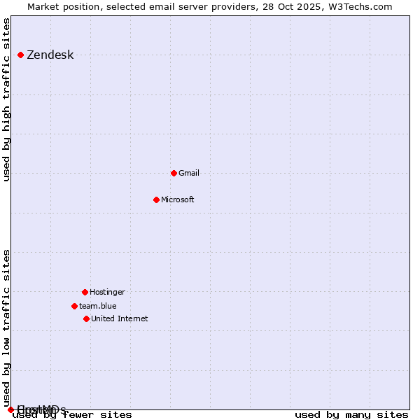 Market position of Zendesk vs. Cronon vs. HostMDs