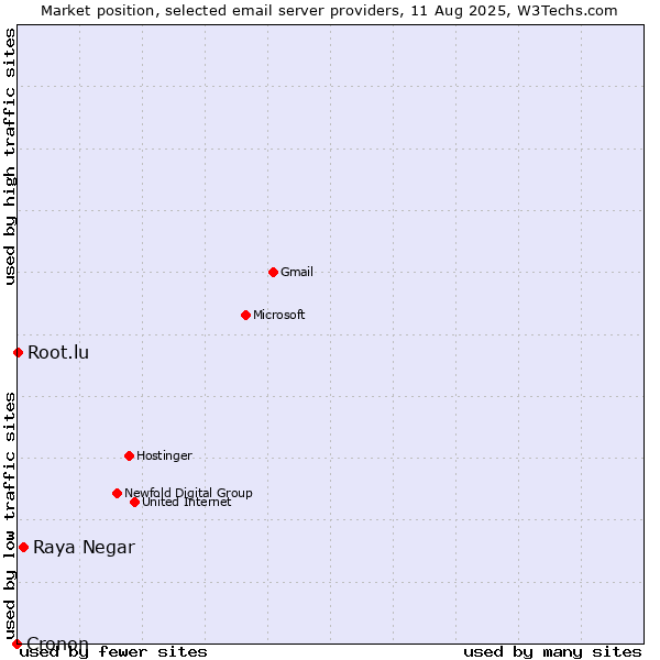 Market position of Raya Negar vs. Root.lu vs. Cronon