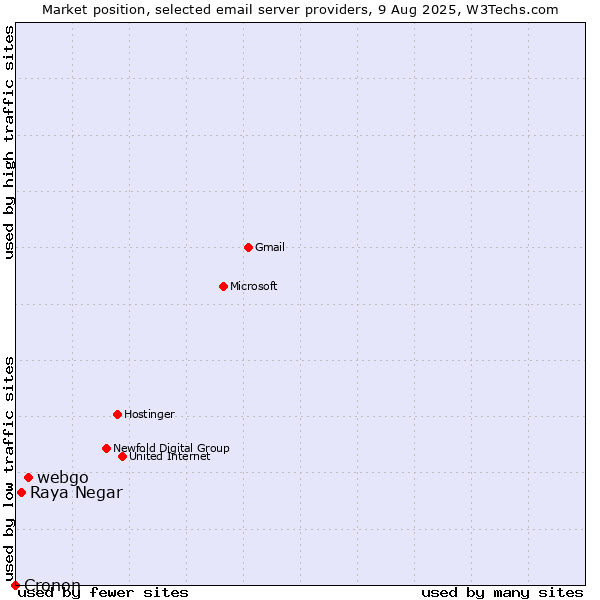 Market position of webgo vs. Raya Negar vs. Cronon