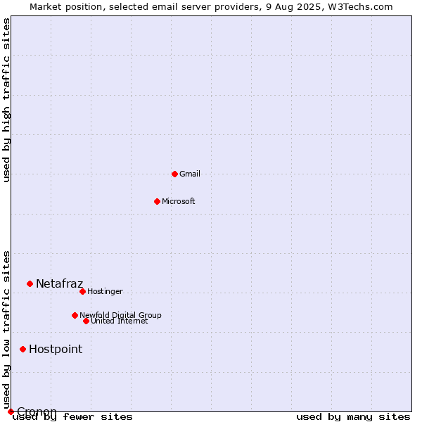 Market position of Netafraz vs. Hostpoint vs. Cronon