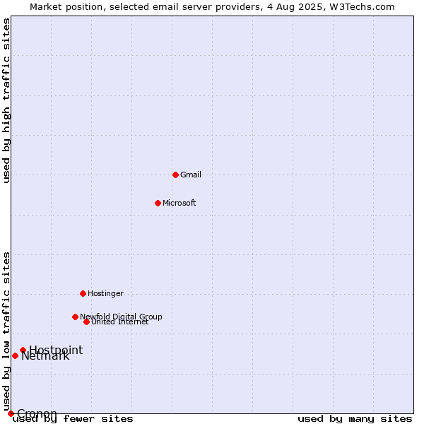 Market position of Hostpoint vs. Netmark vs. Cronon