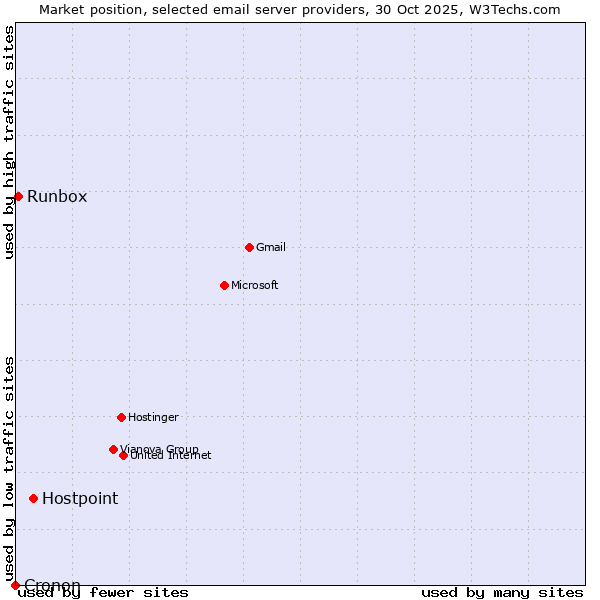 Market position of Hostpoint vs. Runbox vs. Cronon