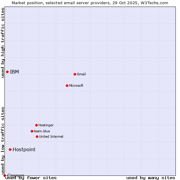 Market position of Hostpoint vs. IBM vs. Cronon