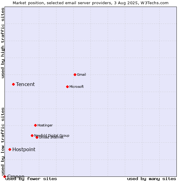 Market position of Tencent vs. Hostpoint vs. Cronon