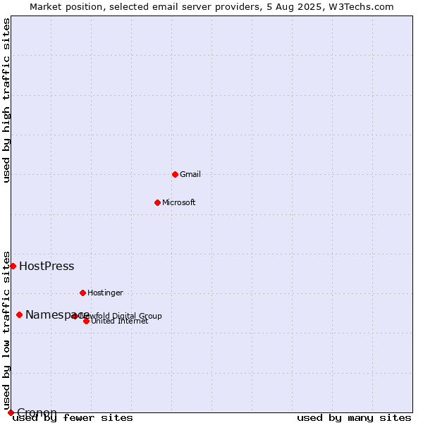 Market position of Namespace vs. HostPress vs. Cronon