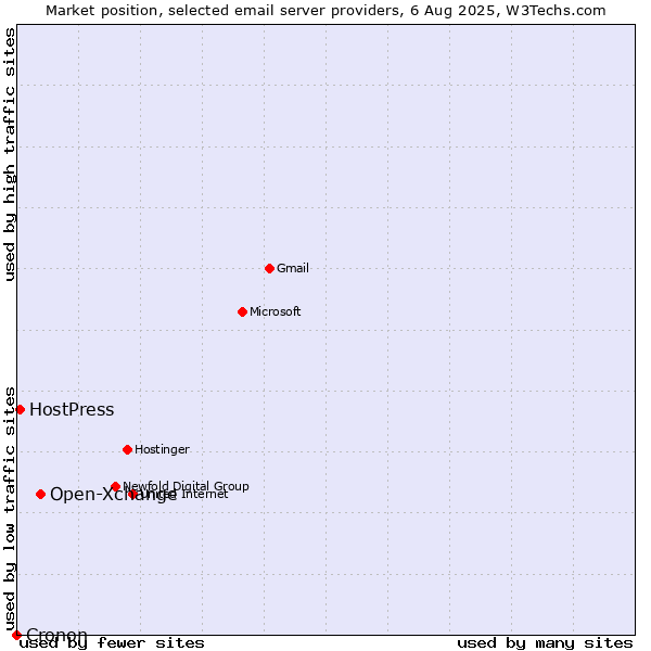 Market position of Open-Xchange vs. HostPress vs. Cronon