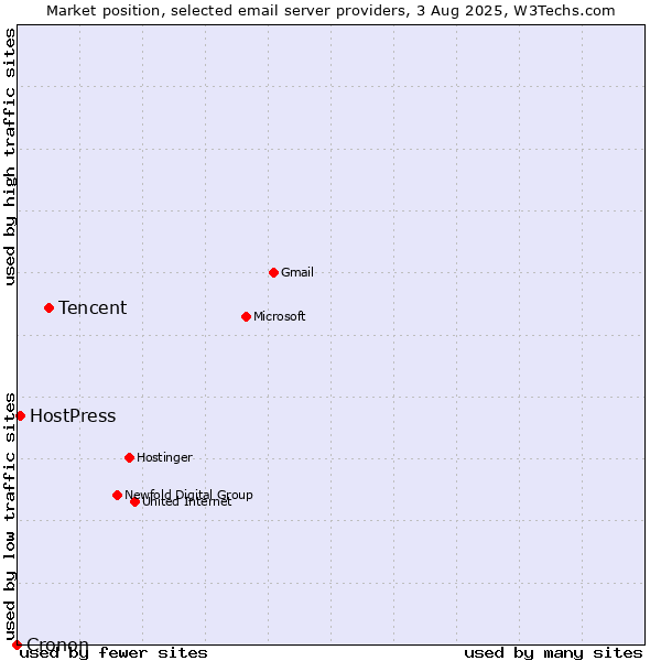 Market position of Tencent vs. HostPress vs. Cronon