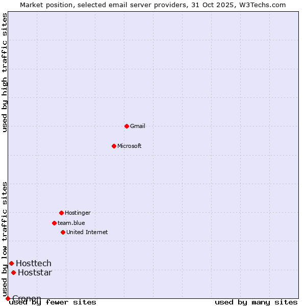 Market position of Hoststar vs. Hosttech vs. Cronon