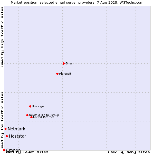 Market position of Hoststar vs. Netmark vs. Cronon