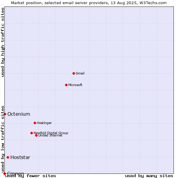 Market position of Hoststar vs. Octenium vs. Cronon