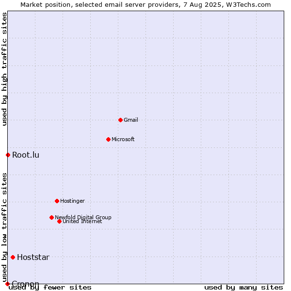 Market position of Hoststar vs. Root.lu vs. Cronon