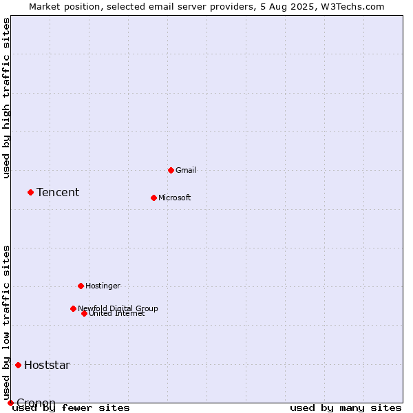 Market position of Tencent vs. Hoststar vs. Cronon