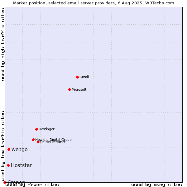 Market position of webgo vs. Hoststar vs. Cronon