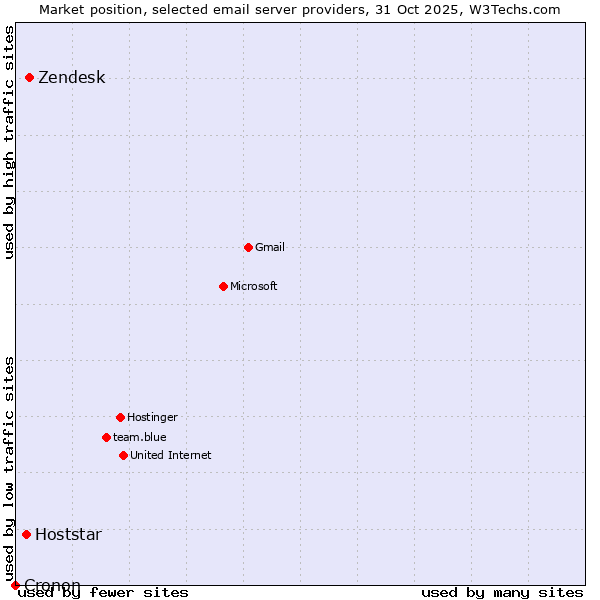 Market position of Zendesk vs. Hoststar vs. Cronon