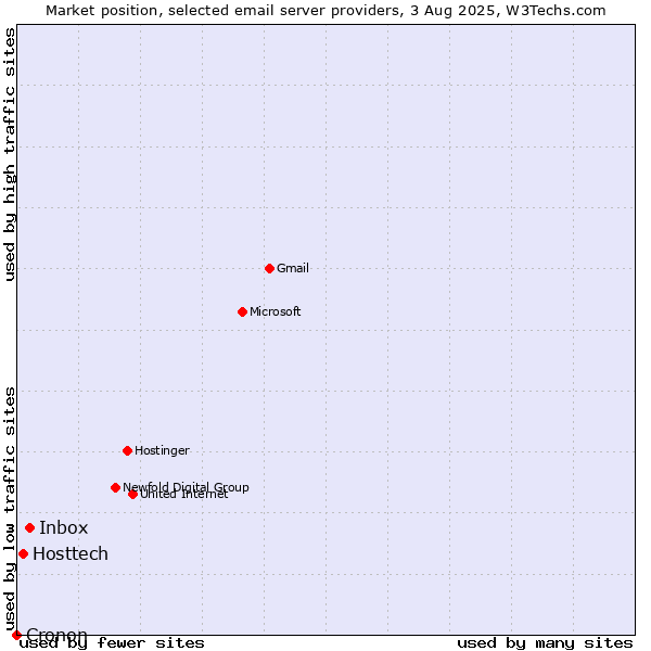 Market position of Inbox vs. Hosttech vs. Cronon