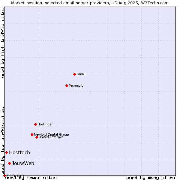 Market position of JouwWeb vs. Hosttech vs. Cronon