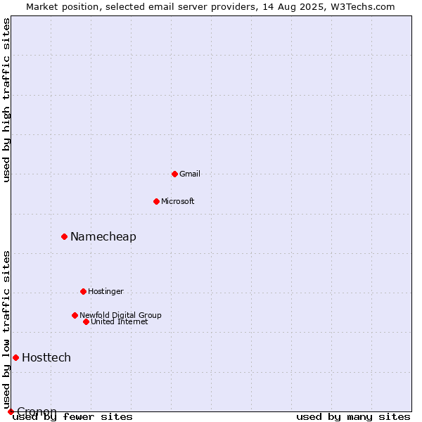 Market position of Namecheap vs. Hosttech vs. Cronon