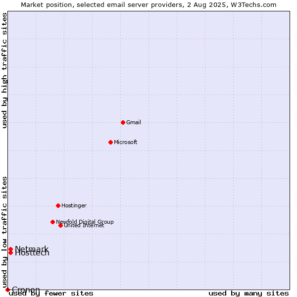 Market position of Hosttech vs. Netmark vs. Cronon