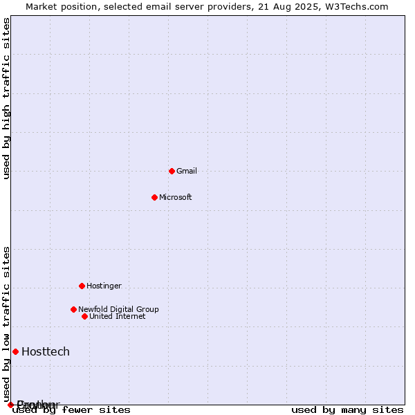 Market position of Hosttech vs. Cronon vs. Panthur