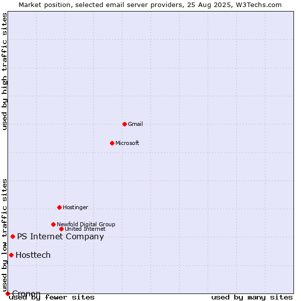 Market position of PS Internet Company vs. Hosttech vs. Cronon