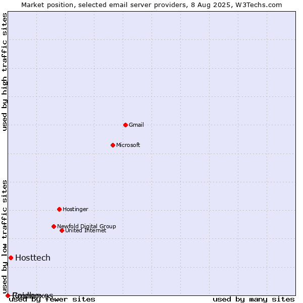Market position of Hosttech vs. Cronon vs. Raidboxes