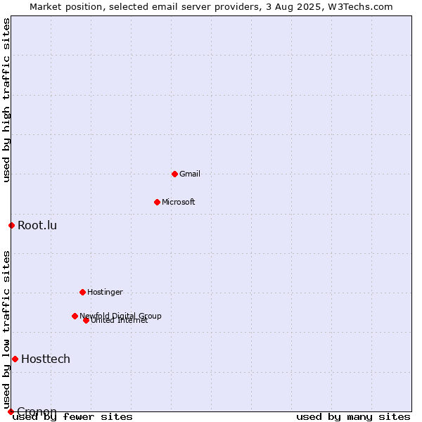 Market position of Hosttech vs. Root.lu vs. Cronon