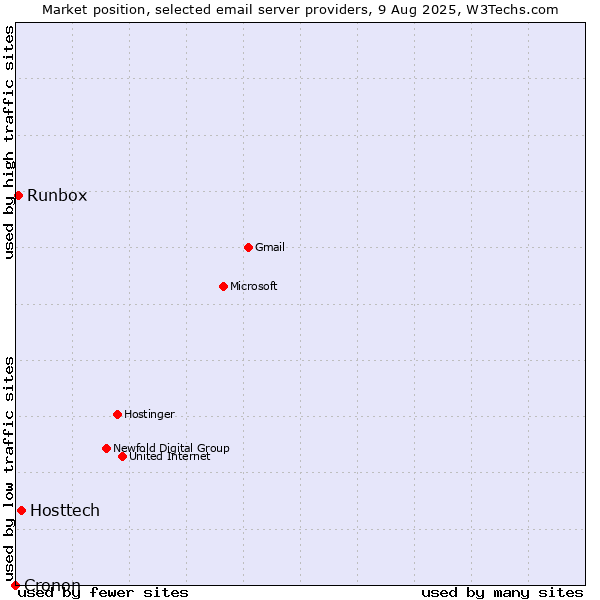 Market position of Hosttech vs. Runbox vs. Cronon