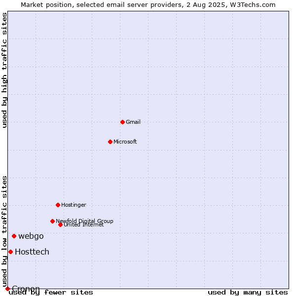 Market position of webgo vs. Hosttech vs. Cronon
