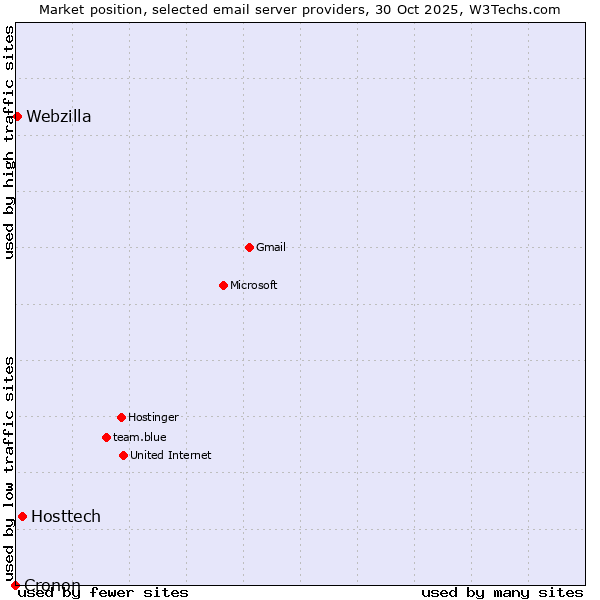 Market position of Hosttech vs. Webzilla vs. Cronon