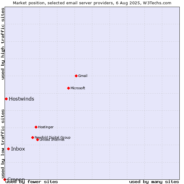Market position of Inbox vs. Hostwinds vs. Cronon