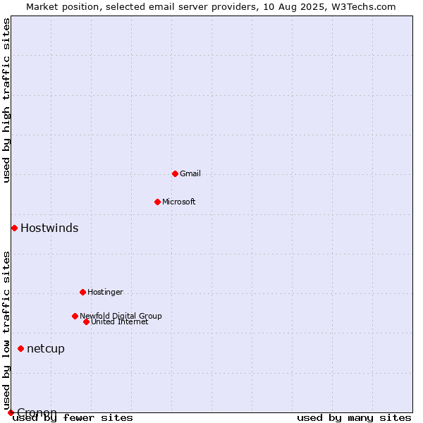 Market position of netcup vs. Hostwinds vs. Cronon