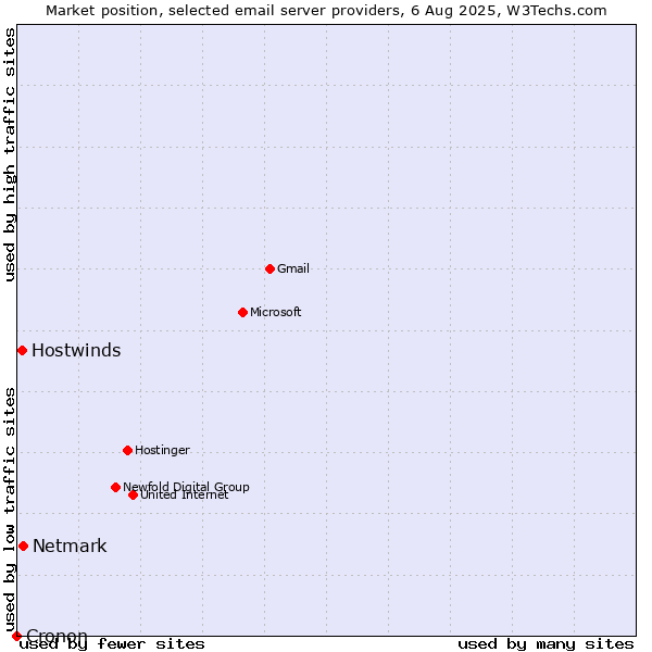 Market position of Netmark vs. Hostwinds vs. Cronon