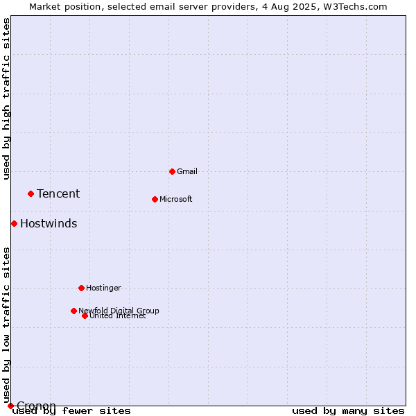 Market position of Tencent vs. Hostwinds vs. Cronon