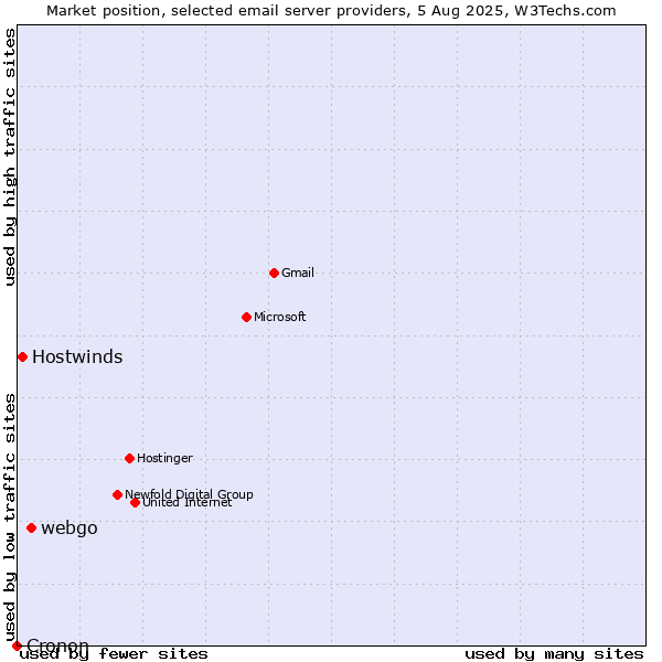 Market position of webgo vs. Hostwinds vs. Cronon