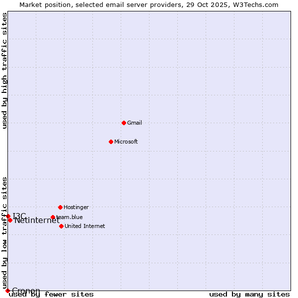 Market position of Netinternet vs. I3C vs. Cronon