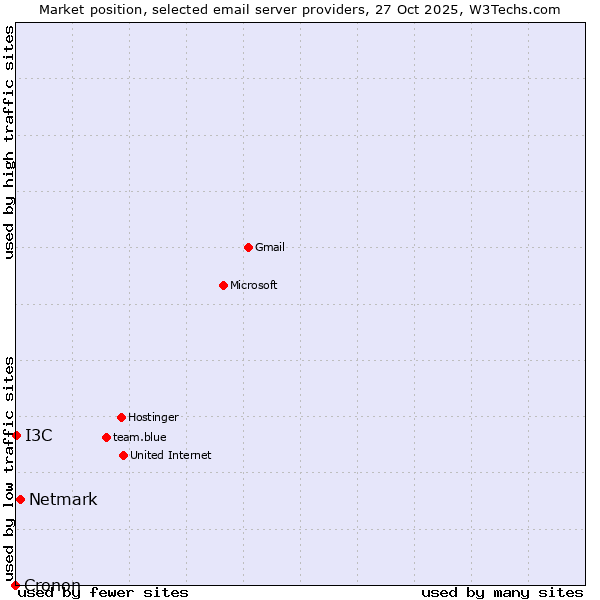 Market position of Netmark vs. I3C vs. Cronon