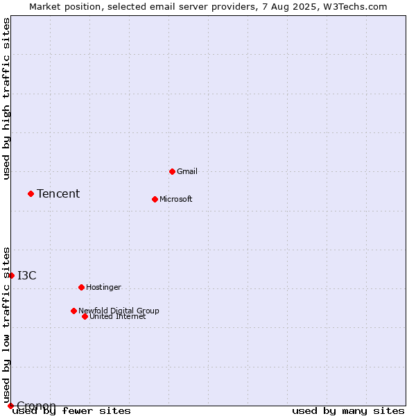 Market position of Tencent vs. I3C vs. Cronon