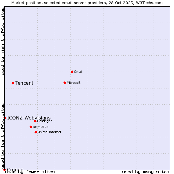 Market position of Tencent vs. ICONZ-Webvisions vs. Cronon