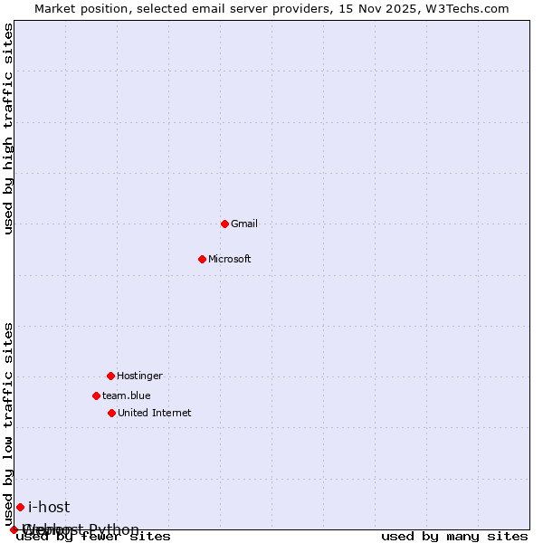 Market position of i-host vs. Cronon vs. Webhost Python