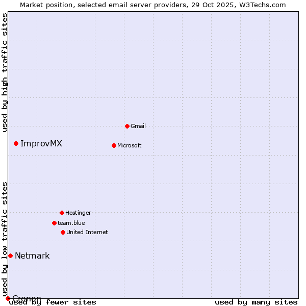 Market position of ImprovMX vs. Netmark vs. Cronon