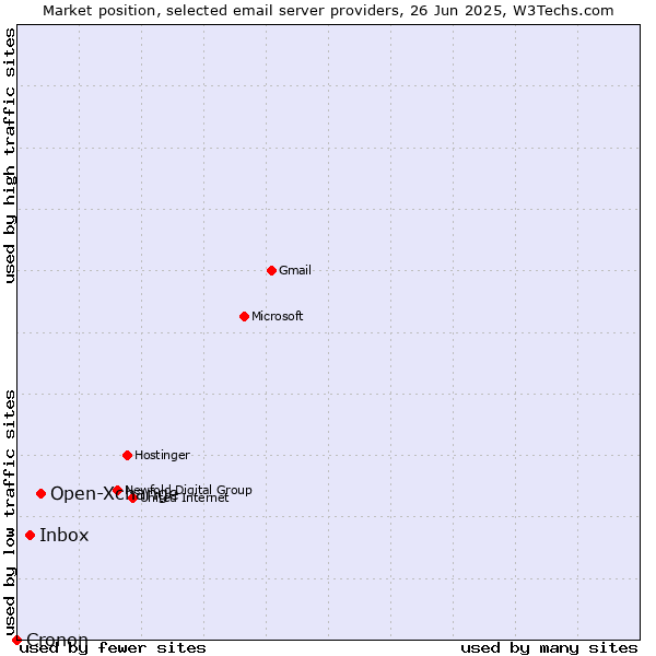 Market position of Open-Xchange vs. Inbox vs. Cronon
